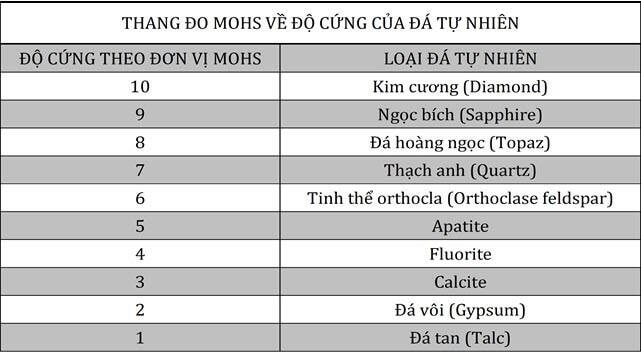 Định nghĩa về thang độ cứng Mohs