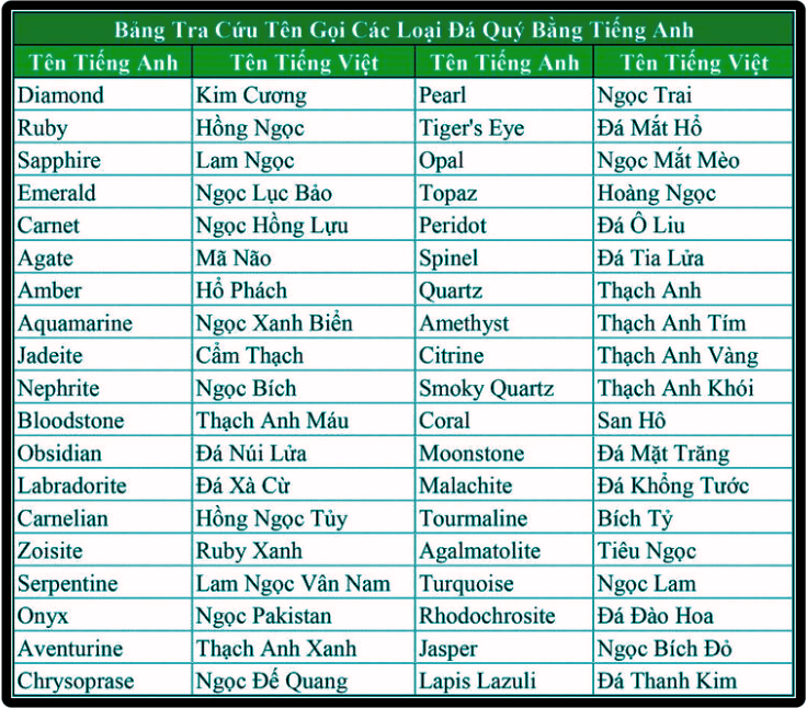 Bảng tên gọi các loại đá quý bằng tiếng Anh trên trang web Phúc Lộc Thành